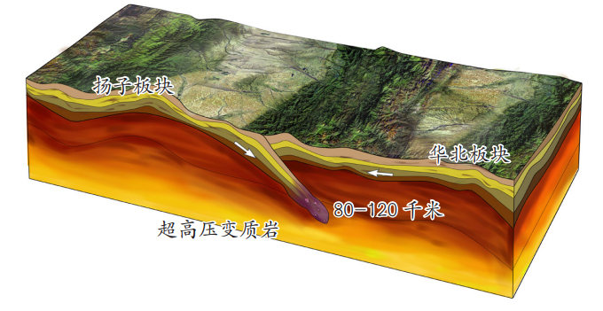 From about 230 to 200 million years ago, the subducted plate that had undergone ultrahigh-pressure metamorphism broke away, and the upper rock masses rapidly returned from a depth of 80 kilometers underground to about 30 kilometers beneath the Earth’s surface.